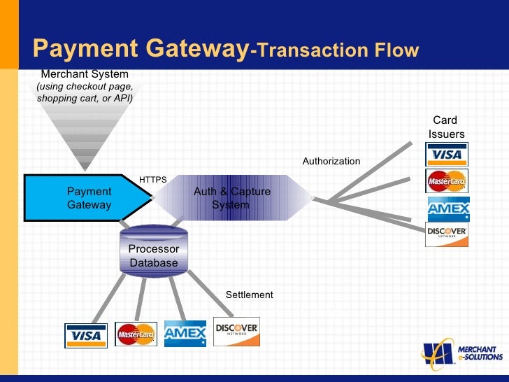 processing credit cards on the internet 15 728