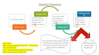 Molding Flowchart
Communciation
Design mold
Mold analysis
Shipping sample
FIY
To confirm order
We will make a
presentions and
let you know
designs of mold.
You and us will
according the
presentions to
modifity and perfect
mold .
After mold
finished, will
make sample
for your check
first
Satisfied with
sample, start
production.
Not satisified with sample. We will
according your request to modifity
mold and resend sample for your
check,until you satisfied.
2
1
Sylvia Zhou
MSP machiningworkshop Co.,ltd Whatsapp:
+86 15797657976
Email: sylvia@machiningworkshop.com
Web: machiningworkshop.com
 