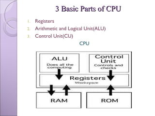 3 Basic Parts of CPU Registers Arithmetic and Logical Unit(ALU) Control Unit(CU) CPU 