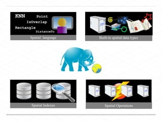 Spatial language Built-in spatial data types
Spatial Indexes Spatial Operations
 