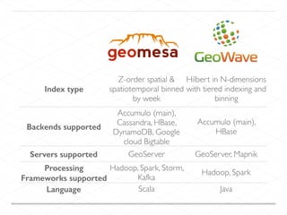 Index type
Z-order spatial &
spatiotemporal binned
by week
Hilbert in N-dimensions
with tiered indexing and
binning
Backends supported
Accumulo (main),
Cassandra, HBase,
DynamoDB, Google
cloud Bigtable
Accumulo (main),
HBase
Servers supported GeoServer GeoServer, Mapnik
Processing
Frameworks supported
Hadoop, Spark, Storm,
Kafka
Hadoop, Spark
Language Scala Java
 