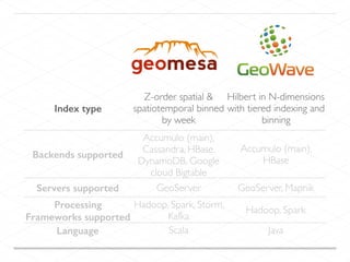 Index type
Z-order spatial &
spatiotemporal binned
by week
Hilbert in N-dimensions
with tiered indexing and
binning
Backends supported
Accumulo (main),
Cassandra, HBase,
DynamoDB, Google
cloud Bigtable
Accumulo (main),
HBase
Servers supported GeoServer GeoServer, Mapnik
Processing
Frameworks supported
Hadoop, Spark, Storm,
Kafka
Hadoop, Spark
Language Scala Java
 