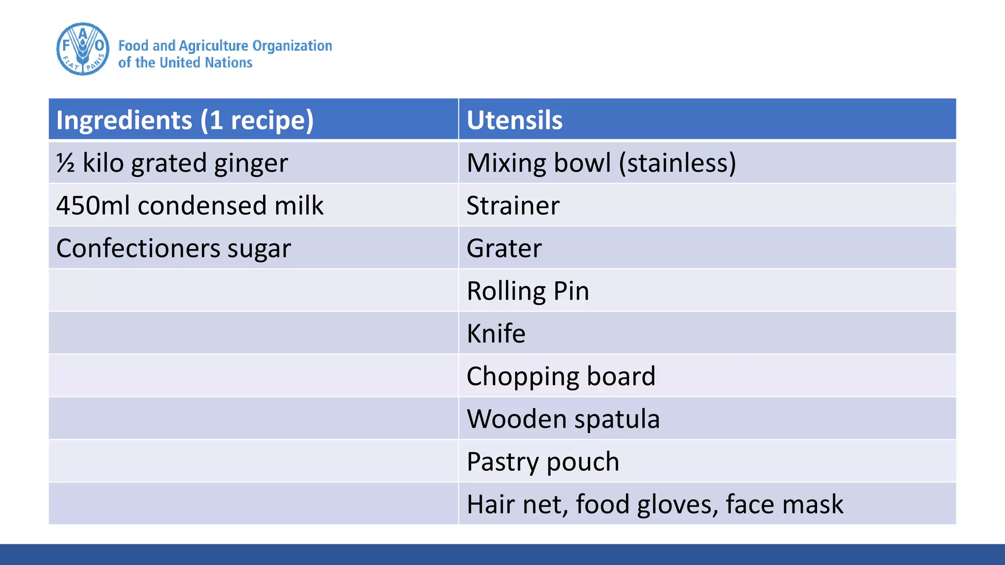 Ingredients (1 recipe) Utensils
½ kilo grated ginger Mixing bowl (stainless)
450ml condensed milk Strainer
Confectioners sugar Grater
Rolling Pin
Knife
Chopping board
Wooden spatula
Pastry pouch
Hair net, food gloves, face mask