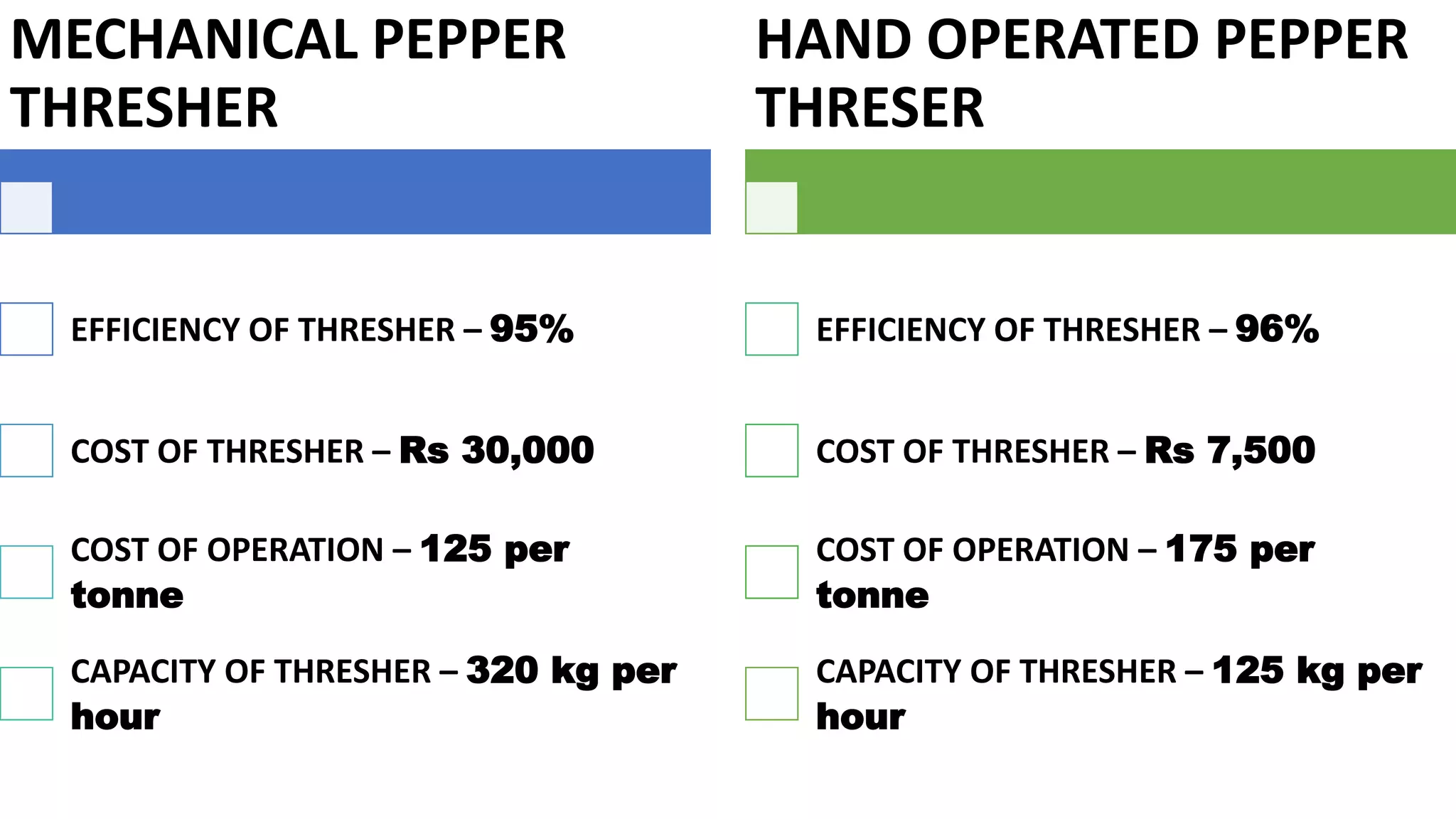MECHANICAL PEPPER
THRESHER
EFFICIENCY OF THRESHER – 95%
COST OF THRESHER – Rs 30,000
COST OF OPERATION – 125 per
tonne
CAPACITY OF THRESHER – 320 kg per
hour
HAND OPERATED PEPPER
THRESER
EFFICIENCY OF THRESHER – 96%
COST OF THRESHER – Rs 7,500
COST OF OPERATION – 175 per
tonne
CAPACITY OF THRESHER – 125 kg per
hour
 