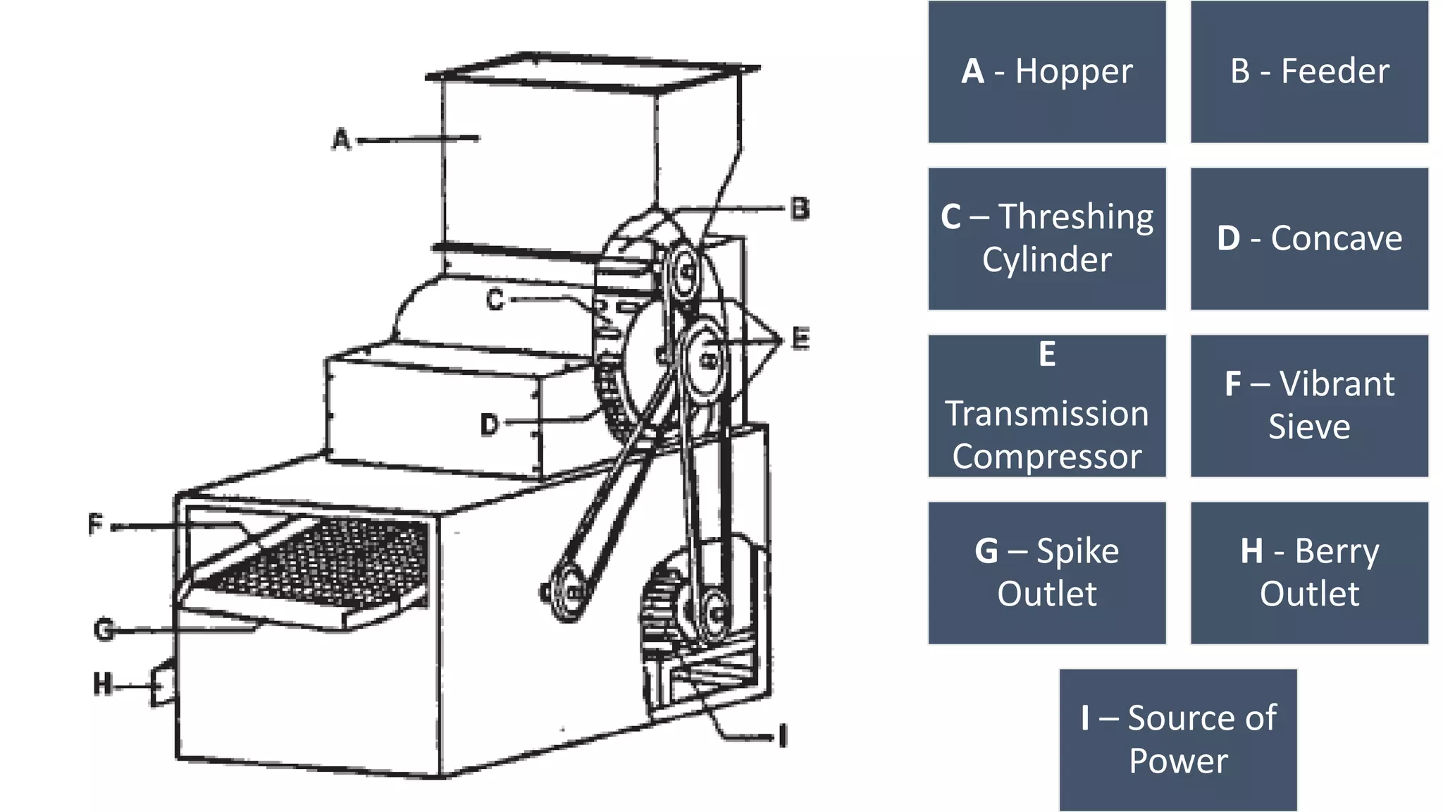 A - Hopper B - Feeder
C – Threshing
Cylinder
D - Concave
E
Transmission
Compressor
F – Vibrant
Sieve
G – Spike
Outlet
H - Berry
Outlet
I – Source of
Power
 