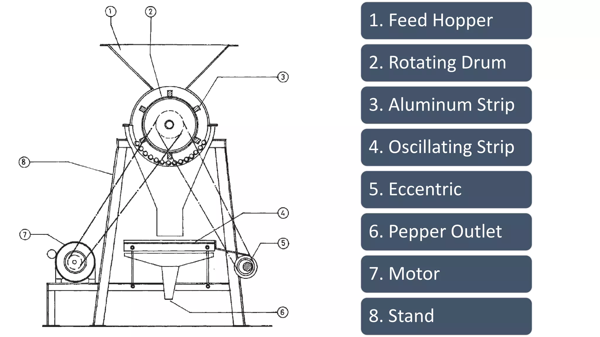 1. Feed Hopper
2. Rotating Drum
3. Aluminum Strip
4. Oscillating Strip
5. Eccentric
6. Pepper Outlet
7. Motor
8. Stand
 