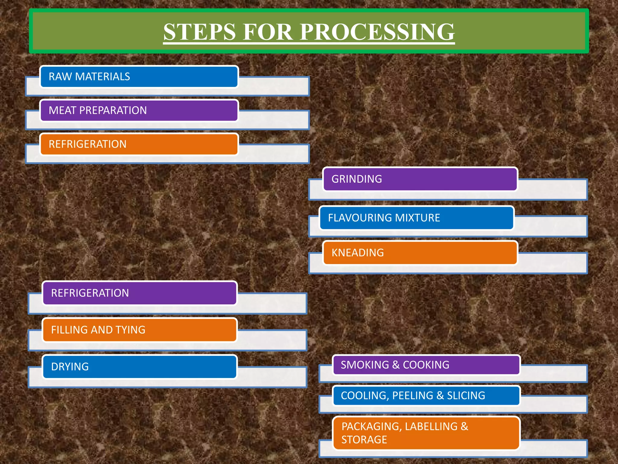STEPS FOR PROCESSING
RAW MATERIALS
MEAT PREPARATION
REFRIGERATION
GRINDING
FLAVOURING MIXTURE
KNEADING
REFRIGERATION
FILLING AND TYING
DRYING SMOKING & COOKING
COOLING, PEELING & SLICING
PACKAGING, LABELLING &
STORAGE
 