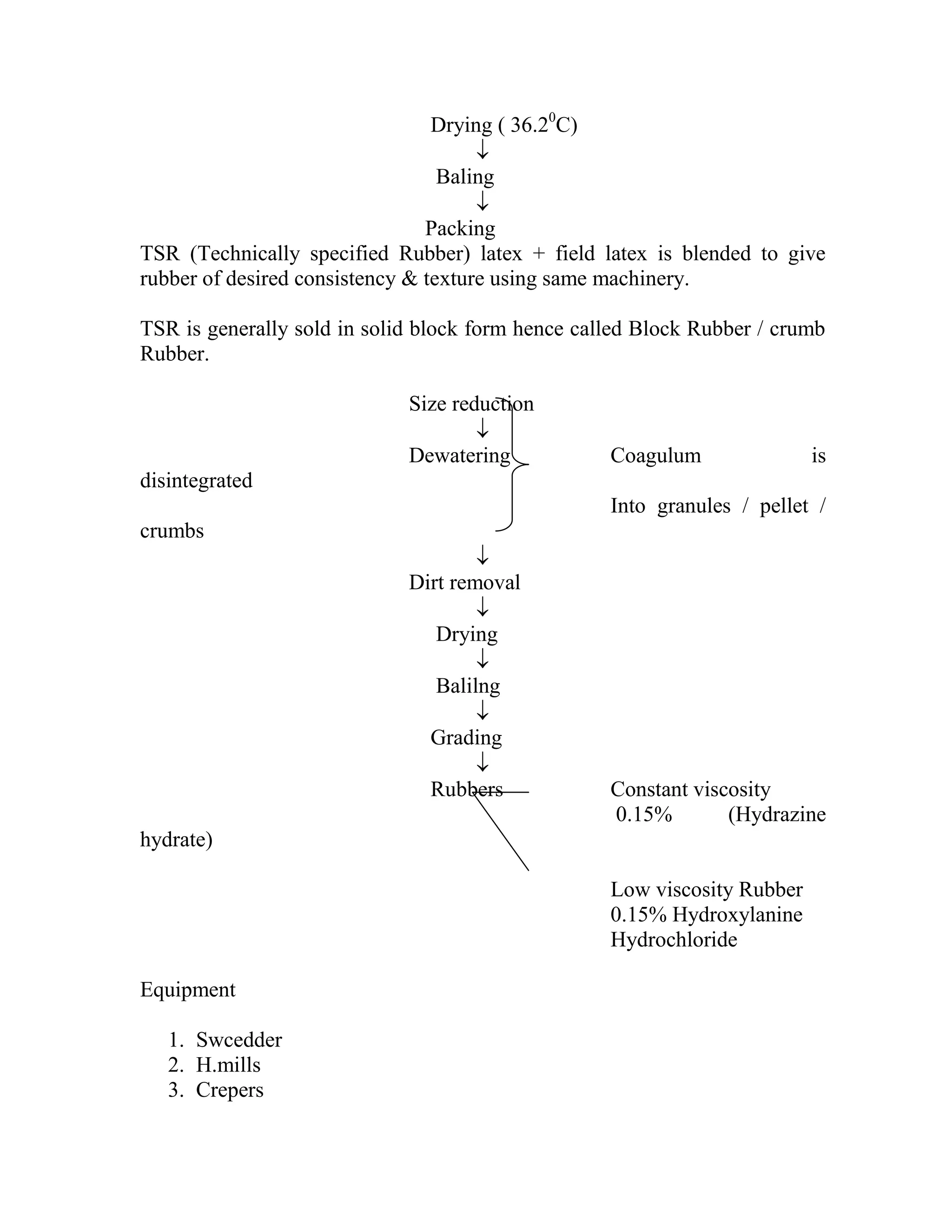 Drying ( 36.20
C)

Baling

Packing
TSR (Technically specified Rubber) latex + field latex is blended to give
rubber of desired consistency & texture using same machinery.
TSR is generally sold in solid block form hence called Block Rubber / crumb
Rubber.
Size reduction

Dewatering Coagulum is
disintegrated
Into granules / pellet /
crumbs

Dirt removal

Drying

Balilng

Grading

Rubbers Constant viscosity
0.15% (Hydrazine
hydrate)
Low viscosity Rubber
0.15% Hydroxylanine
Hydrochloride
Equipment
1. Swcedder
2. H.mills
3. Crepers
 