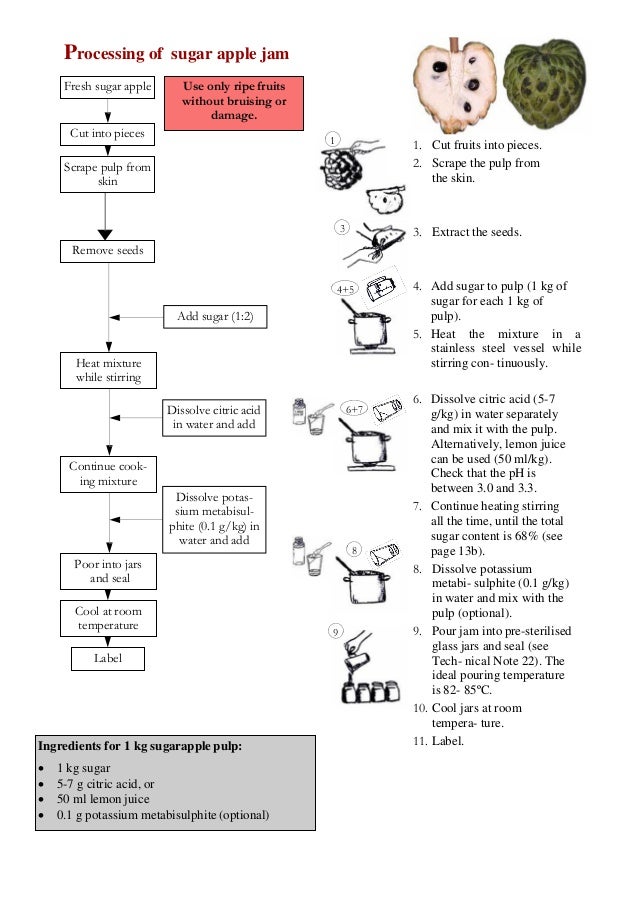 Processing of sugar apple jam