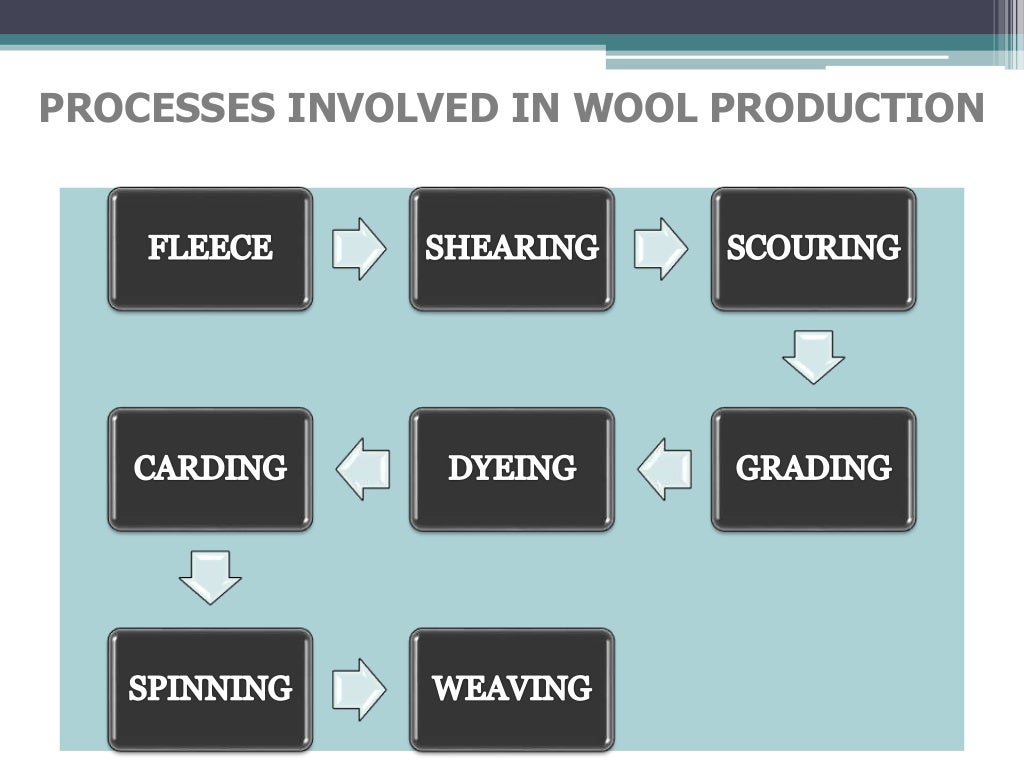 Processing of wool
