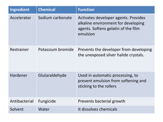 Ingredient Chemical Function
Accelerator Sodium carbonate Activates developer agents. Provides
alkaline environment for developing
agents. Softens gelatin of the film
emulsion
Restrainer Potassium bromide Prevents the developer from developing
the unexposed silver halide crystals.
Hardener Glutaraldehyde Used in automatic processing, to
prevent emulsion from softening and
sticking to the rollers
Antibacterial Fungicide Prevents bacterial growth
Solvent Water It dissolves chemicals