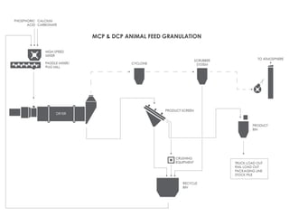 MCP & DCP ANIMAL FEED GRANULATION
 