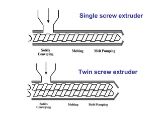 Single screw extruder




Twin screw extruder
 