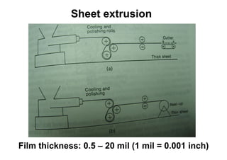 Sheet extrusion




Film thickness: 0.5 – 20 mil (1 mil = 0.001 inch)
 