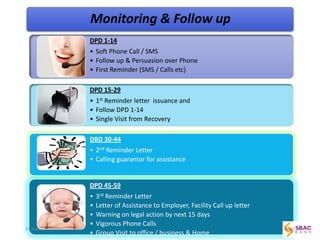 Monitoring & Follow up
DPD 1-14
• Soft Phone Call / SMS
• Follow up & Persuasion over Phone
• First Reminder (SMS / Calls ...