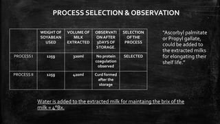 PROCESS SELECTION & OBSERVATION
WEIGHT OF
SOYABEAN
USED
VOLUME OF
MILK
EXTRACTED
OBSERVATI
ON AFTER
3DAYS OF
STORAGE.
SELECTION
OFTHE
PROCESS
PROCESS I 125g 320ml No protein
coagulation
observed
SELECTED
PROCESS II 125g 420ml Curd formed
after the
storage
Water is added to the extracted milk for maintaing the brix of the
milk = 4°Bx.
“Ascorbyl palmitate
or Propyl gallate,
could be added to
the extracted milks
for elongating their
shelf life.”
 