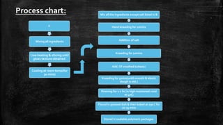 Process chart:
A
Mixing all ingredients
Low heating & stirring until
gluey texture obtained.
Cooling at room temp(for
30 mins)
Mix all the ingredients except salt listed in B
Hand kneading for 10mins
Addition of salt
Kneading for 10mins
Add. Of unsalted butter(c)
Kneading for 5mins(until smooth & elastic
dough is obt.)
Risening for 1-2 hr( in high moistened cond
at 40C)
Placed in greased dish & then baked at 190 C for
20-25 mins
Stored in sealable polymeric packages.
 