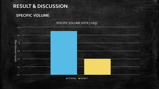 SPECIFIC VOLUME:
3.2
3.4
3.6
3.8
4
4.2
4.4
Specificvolume(inml/g)
SPECIFICVOLUME DATA ( ml/g)
CONTROL SUBJECT
RESULT & DISCUSSION:
 