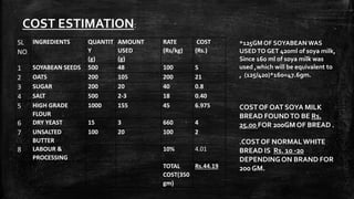 COST ESTIMATION:
SL
NO.
INGREDIENTS QUANTIT
Y
(g)
AMOUNT
USED
(g)
RATE
(Rs/kg)
COST
(Rs.)
1 SOYABEAN SEEDS 500 48 100 5
2 OATS 200 105 200 21
3 SUGAR 200 20 40 0.8
4 SALT 500 2-3 18 0.40
5 HIGH GRADE
FLOUR
1000 155 45 6.975
6 DRY YEAST 15 3 660 4
7 UNSALTED
BUTTER
100 20 100 2
8 LABOUR &
PROCESSING
10% 4.01
TOTAL
COST(350
gm)
Rs.44.19
*125GM OF SOYABEAN WAS
USEDTO GET 420ml of soya milk,
Since 160 ml of soya milk was
used ,which will be equivalent to
, (125/420)*160=47.6gm.
COST OF OAT SOYA MILK
BREAD FOUNDTO BE Rs.
25.00 FOR 200GM OF BREAD .
.COST OF NORMALWHITE
BREAD IS Rs. 10 -20
DEPENDING ON BRAND FOR
200 GM.
 