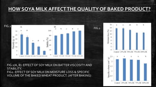 HOW SOYA MILK AFFECTTHE QUALITY OF BAKED PRODUCT?
FIG.1
FIG.2
FIG.1(A, B): EFFECT OF SOY MILK ON BATTERVISCOSITYAND
STABILITY.
FIG2. EFFECT OF SOY MILKON MOISTURE LOSS & SPECIFIC
VOLUMEOFTHE BAKEDWHEAT PRODUCT. (AFTER BAKING)
 