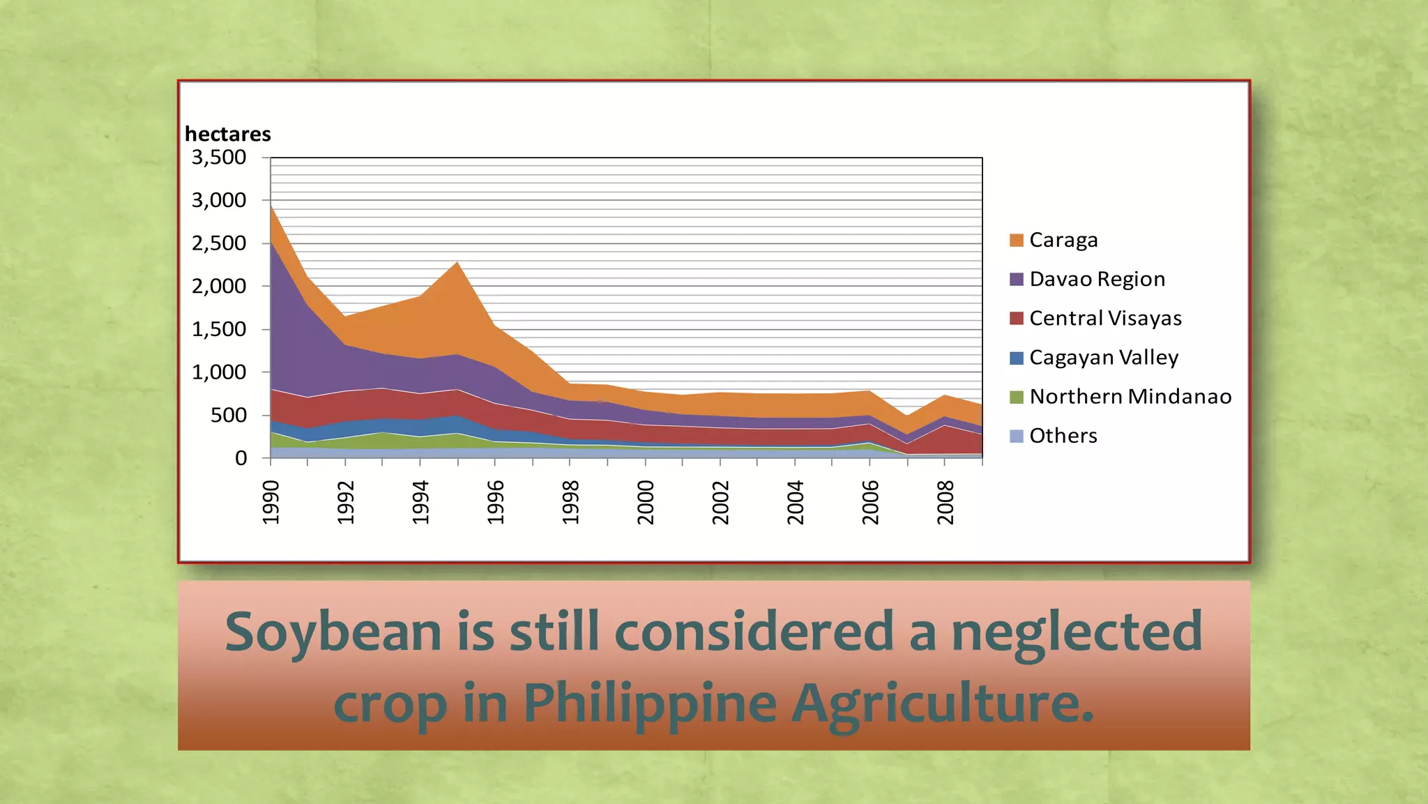 0
500
1,000
1,500
2,000
2,500
3,000
3,500
1990
1992
1994
1996
1998
2000
2002
2004
2006
2008
hectares
Caraga
Davao Region
Central Visayas
Cagayan Valley
Northern Mindanao
Others
Soybean is still considered a neglected
crop in Philippine Agriculture.
 