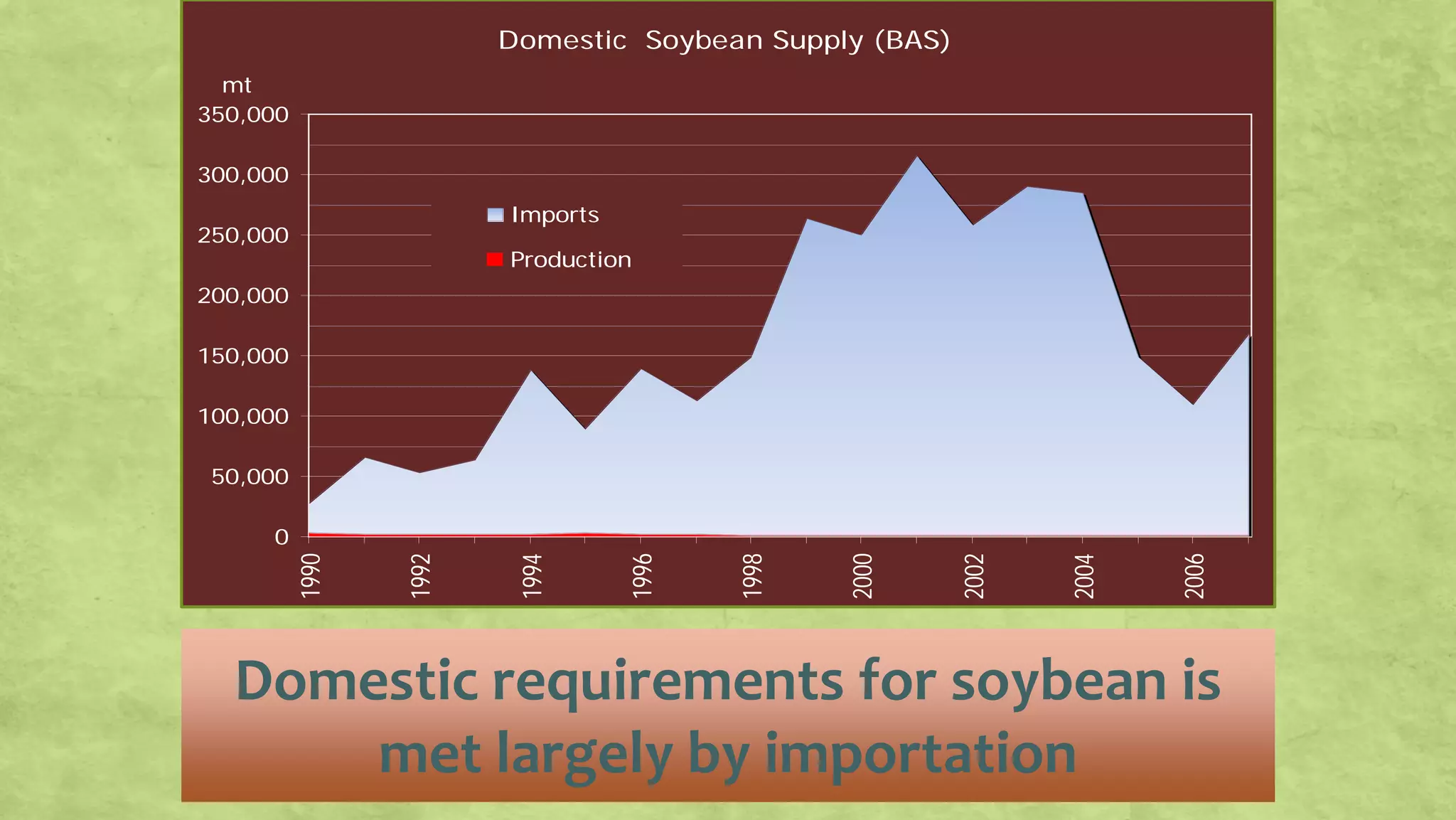 Domestic requirements for soybean is
met largely by importation
Domestic Soybean Supply (BAS)
0
50,000
100,000
150,000
200,000
250,000
300,000
350,000
1990
1992
1994
1996
1998
2000
2002
2004
2006
mt
Imports
Production
 