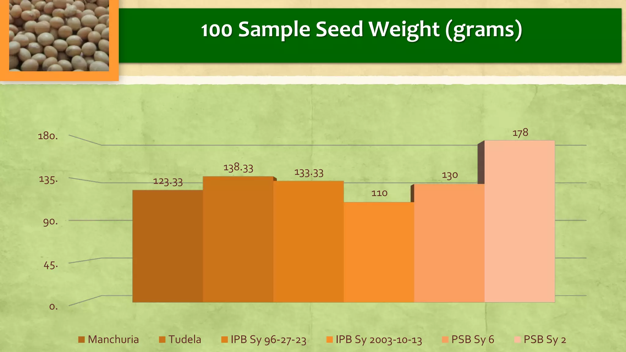 0.
45.
90.
135.
180.
123.33
138.33 133.33
110
130
178
Manchuria Tudela IPB Sy 96-27-23 IPB Sy 2003-10-13 PSB Sy 6 PSB Sy 2
100 Sample Seed Weight (grams)
 