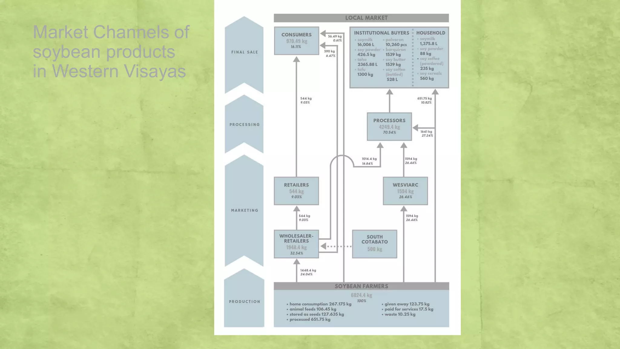 Market Channels of
soybean products
in Western Visayas
 
