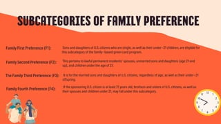 12
1
5
11
7
2
4
10
8
6
9 3
SUBCATEGORIES OF FAMILY PREFERENCE
Family First Preference (F1): Sons and daughters of U.S. citizens who are single, as well as their under-21 children, are eligible for
this subcategory of the family-based green card program.
Family Second Preference (F2): This pertains to lawful permanent residents’ spouses, unmarried sons and daughters (age 21 and
up), and children under the age of 21.
The Family Third Preference (F3): It is for the married sons and daughters of U.S. citizens, regardless of age, as well as their under-21
offspring.
Family Fourth Preference (F4): If the sponsoring U.S. citizen is at least 21 years old, brothers and sisters of U.S. citizens, as well as
their spouses and children under 21, may fall under this subcategory.
 