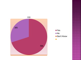 70%
30%
0 0
Yes
No
Don't Know
 