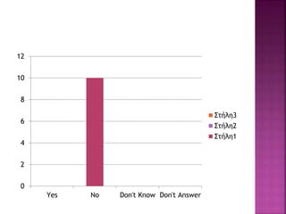 0
2
4
6
8
10
12
Yes No Don't Know Don't Answer
Στήλη3
Στήλη2
Στήλη1
 