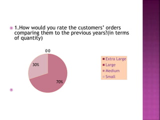  1.How would you rate the customers’ orders
comparing them to the previous years?(in terms
of quantity)

0 0
70%
30%
Extra Large
Large
Medium
Small
 