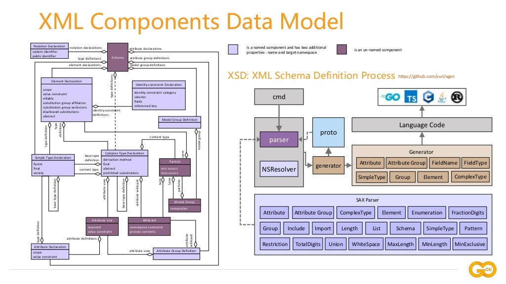 续日 Gopher China Conference 分享：Go 语言电子表格办公文档格式标准实践