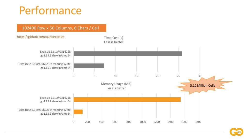 续日 Gopher China Conference 分享：Go 语言电子表格办公文档格式标准实践