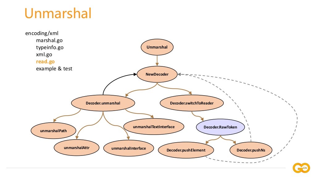 续日 Gopher China Conference 分享：Go 语言电子表格办公文档格式标准实践