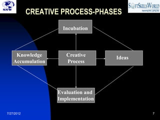 CREATIVE PROCESS-PHASES
                     Incubation



     Knowledge        Creative      Ideas
    Accumulation      Process




                   Evaluation and
                   Implementation

7/27/2012                                   7
 