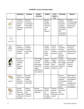 11 Copyright 2013Craig Paxson
SCAMPER / Canvas Innovation Matrix
Substitute Combine Adapt /
Automate
Modify Put to
Another
Use
Eliminate Reverse
CustomerCustomer
Is there a
Customer
whocan
better
utilize the
Output?
Can this
Customer
use Outputs
fromother
processes?
Can we
change
how the
Custome
r uses
the
Output?
Can we
skipthis
Customer
and give
the Output
directlyto
the
Customer’s
Customer?
Can the
Customergive
us a different
Inputto the
Process?
Process ValueProcess Value
InputsInputs
Can we
substitute
one type of
Inputfor
another?
Can we
combine
multiple
inputsinto
one?
Can we
modify
an Input
to be
better
used?
Can we
use an
Inputin
another
process?
Do we
needthis
Inputto
provide the
same
Process
Value?
Where does
the Input
come from?
What process
Outputisit?
Trigger
Can the
Processbe
initiated
witha
different
trigger?
If the Trigger
ismanual,
can it be
automated
(eitherthe
trigger
generationor
consumption
)
Can the
Trigger
be made
cheaper
or more
reliable?
Can this
Trigger
initiate
more
than one
Process?
Can we
eliminate
thisTrigger
and use a
different
one?
What creates
thisTrigger?
Can that
process
change?
SuppliersSuppliers
Can the
Inputcome
froma
different
Supplier?
Can one
Supplier
supply
more than
one Input?
Can we
eliminatea
Supplier
and replace
it with
something
else?
What Inputs
do we give to
the Supplier?
Can we
change those
to improve
the supply?
ActivitiesActivities
Can we
perform
the same
actionwith
a different
activity?
Can we
combine
two
activities
intoone?
Can we
automate the
activities?
Can we
change
an
activity
to make
it easier?
Can this
activity
give usa
different
result?
Can we
eliminate
this
activity?
 