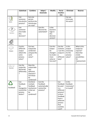12 Copyright 2013Craig Paxson
Substitute Combine Adapt /
Automate
Modify Put to
Another
Use
Eliminate Reverse
Actors
Can
someone
else dothis
process?
Can one
person
performthe
activitytwo
are now?
Can we
eliminate
thisactor?
Can
someone
else make
this
decision?
Can this
decisionbe
automated?
Is the
business
logicin
this
decision
correct?
ResourcesResources
OutputsOutputs
Coulda
different
output
obtainthe
same
process
value?
Can two
outputsbe
combined
and give the
same
value?
Can this
output
be
changed
to create
more
value or
lesscost?
Can the
custome
r use this
outputin
a
different
way?
Is this
output
necessary
for the
process
value?
What isthis
outputan
inputto?
Doesthat
create
possibilities
for
improvement
?
Channels
Can the
outputbe
delivered
differently
?
Doesthe
outputtake
two
different
channels?
Can those
be
combined?
Feedback
Can
feedback
be
changedto
control the
process
better?
Are there
multiple
feedback
mechanism
s that can
be
combined?
Can the
feedback
automatically
control the
process?
Can
feedback
be used
ina
different
process?
Is there
feedback
froma
different
process
that
couldbe
used?
Is this
feedback
necessary?
Is itused?
 
