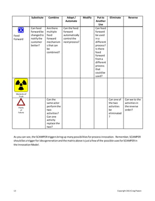 13 Copyright 2013Craig Paxson
Substitute Combine Adapt /
Automate
Modify Put to
Another
Use
Eliminate Reverse
Feed
Forward
Can feed
forwardbe
changedto
notifythe
customer
better?
Are there
multiple
feed
forward
mechanism
s that can
be
combined?
Can the feed
forward
automatically
control the
nextprocess?
Can feed
forward
be used
ina
different
process?
Is there
feed
forward
froma
different
process
that
couldbe
used?
Moments of
Truth
Points
of
Failure
Can the
same actor
performthe
two
activities?
Can one
activity
replace the
two?
Can one of
the two
activities
be
eliminated
?
Can we to the
activitiesin
the reverse
order?
As youcan see,the SCAMPERtriggersbringup manypossibilitiesforprocessinnovation. Remember,SCAMPER
shouldbe a triggerfor ideagenerationandthe matrix above isjustafew of the possible usesforSCAMPERin
the InnovationModel.
 