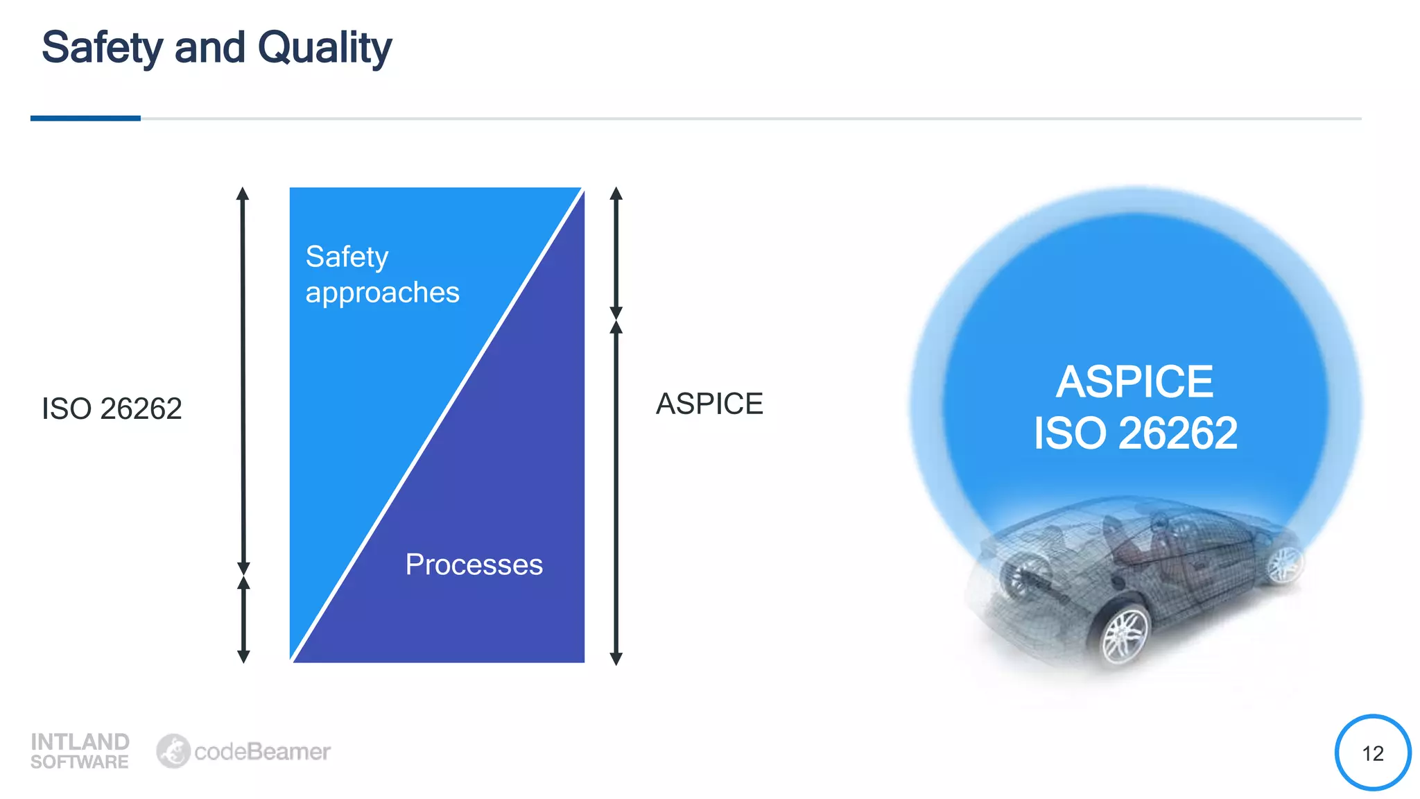 12
Safety and Quality
ASPICE
ISO 26262
ASPICE
Processes
ISO 26262
Safety
approaches
 