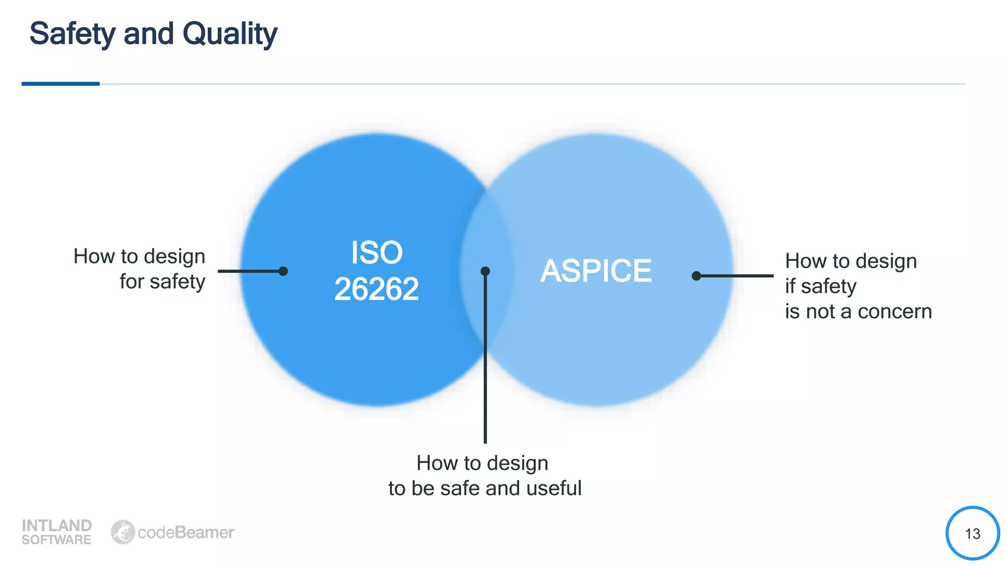13
Safety and Quality
ISO
26262
ASPICE
How to design
for safety
How to design
to be safe and useful
How to design
if safety
is not a concern
 