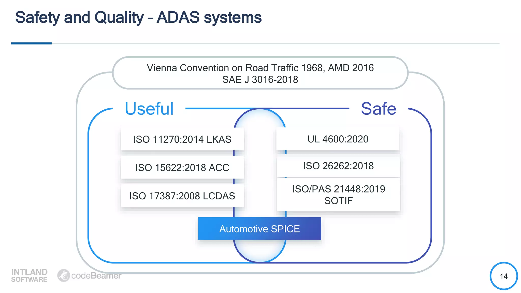 14
Safety and Quality – ADAS systems
Vienna Convention on Road Traffic 1968, AMD 2016
SAE J 3016-2018
Useful Safe
ISO 11270:2014 LKAS
ISO 15622:2018 ACC
ISO 17387:2008 LCDAS
Automotive SPICE
ISO 26262:2018
ISO/PAS 21448:2019
SOTIF
UL 4600:2020
 