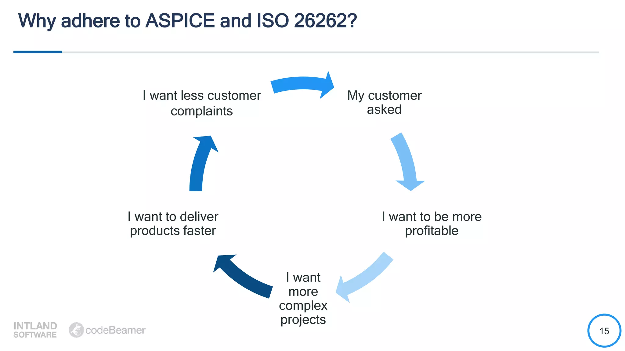 15
Why adhere to ASPICE and ISO 26262?
My customer
asked
I want to be more
profitable
I want
more
complex
projects
I want to deliver
products faster
I want less customer
complaints
 