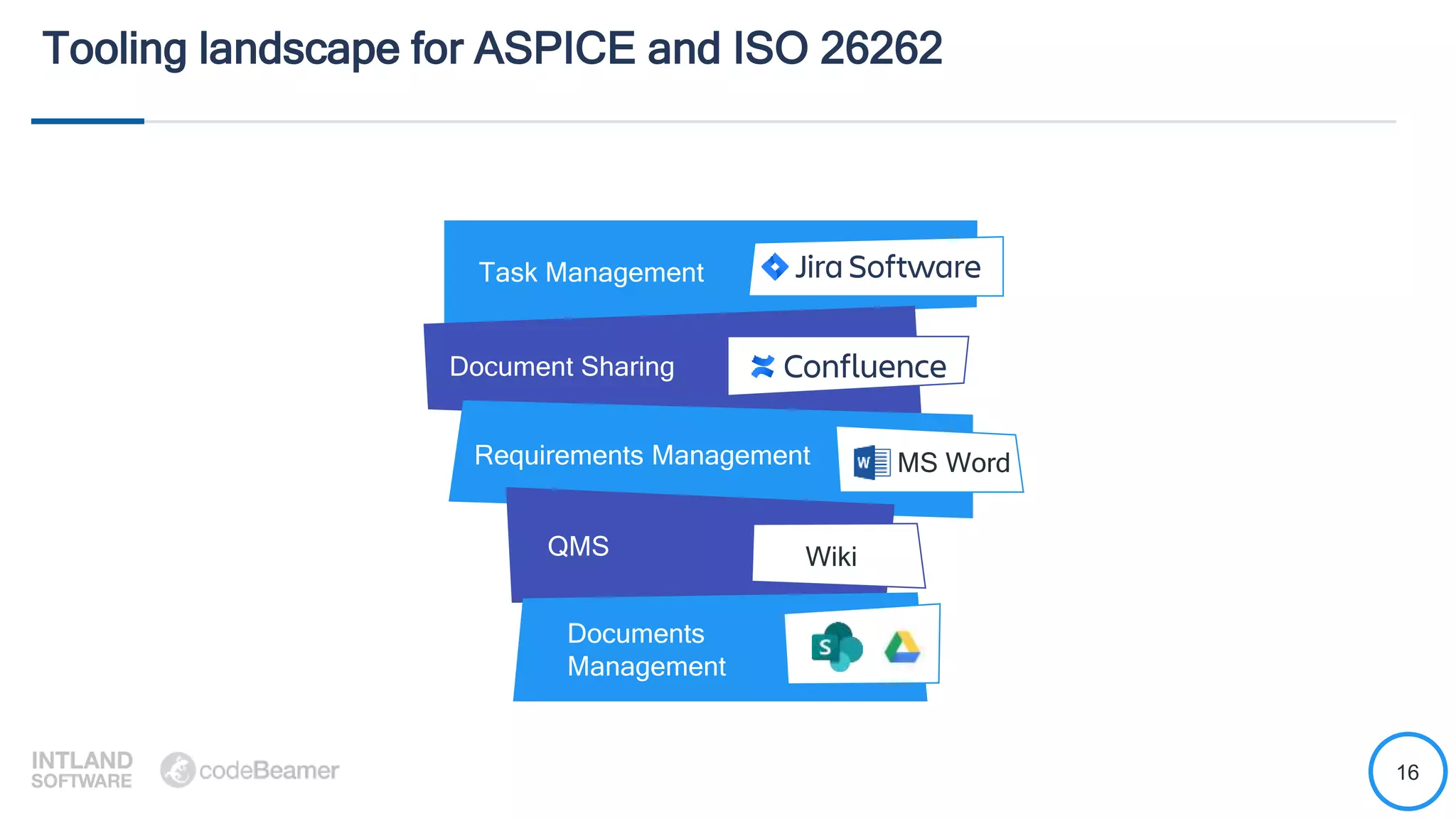 16
Tooling landscape for ASPICE and ISO 26262
Task Management
Document Sharing
Requirements Management
QMS
Documents
Management
Wiki
MS Word
 