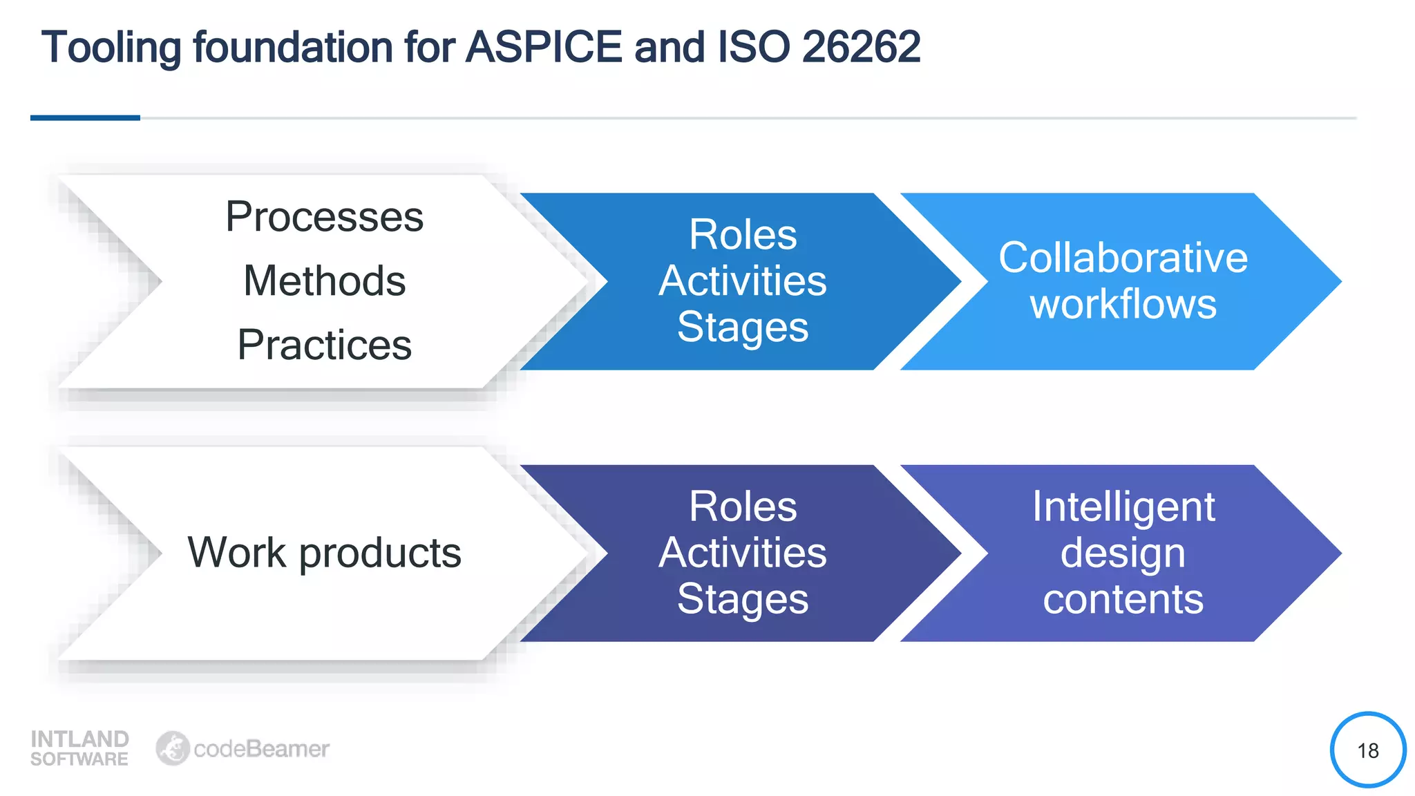 18
Tooling foundation for ASPICE and ISO 26262
Processes
Methods
Practices
Roles
Activities
Stages
Collaborative
workflows
Work products
Roles
Activities
Stages
Intelligent
design
contents
 