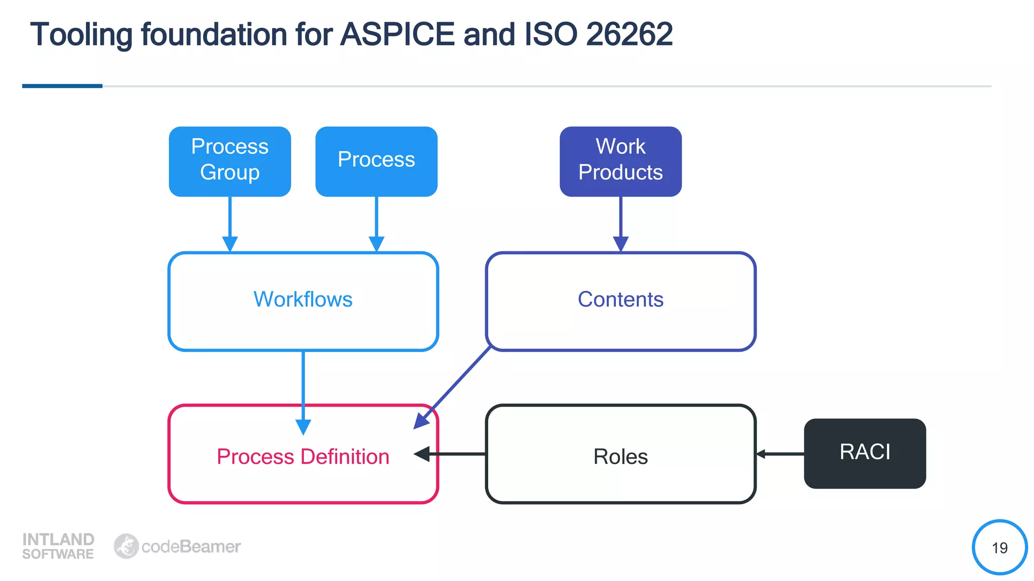 19
Tooling foundation for ASPICE and ISO 26262
Process
Group
Process
Workflows
Process Definition
Work
Products
Roles RACI
Contents
 