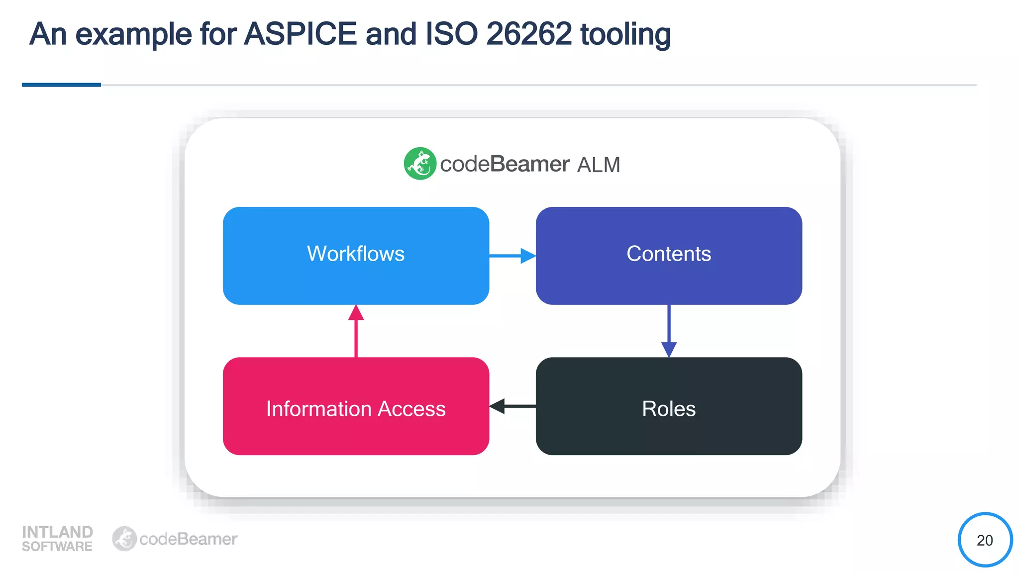 20
An example for ASPICE and ISO 26262 tooling
Workflows
Information Access Roles
Contents
ALM
 