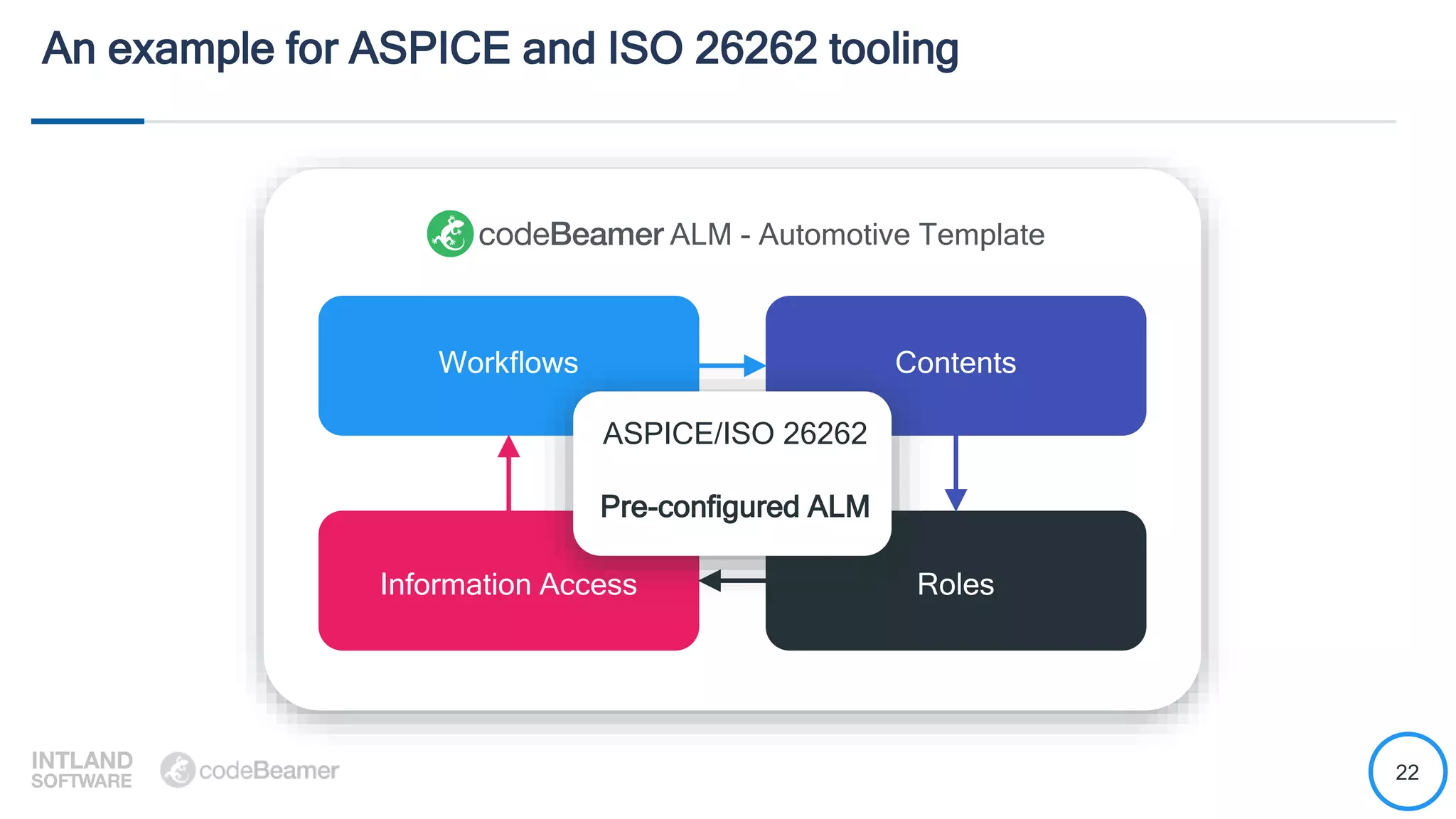 22
An example for ASPICE and ISO 26262 tooling
Workflows
Information Access Roles
Contents
ALM - Automotive Template
ASPICE/ISO 26262
Pre-configured ALM
 
