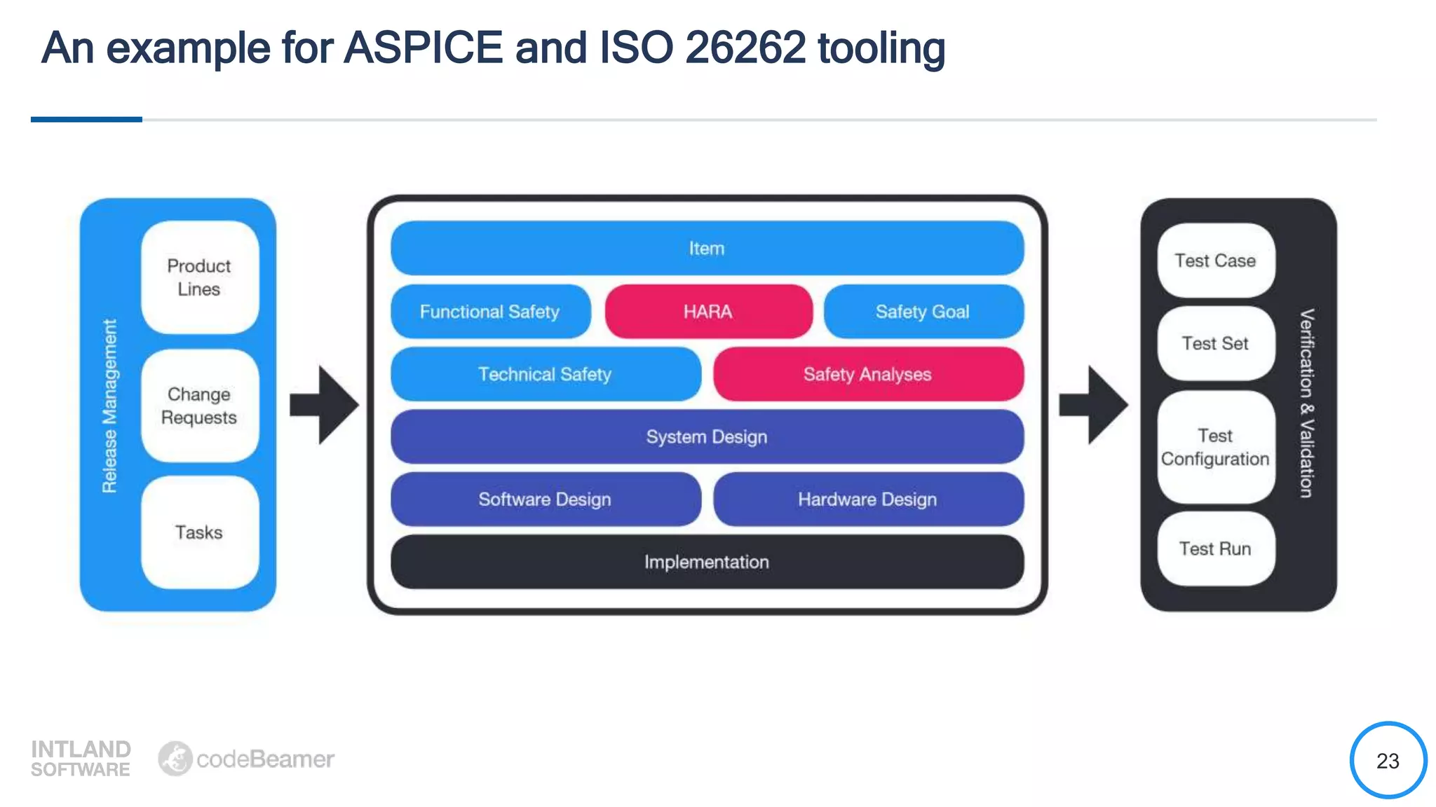 23
An example for ASPICE and ISO 26262 tooling
 