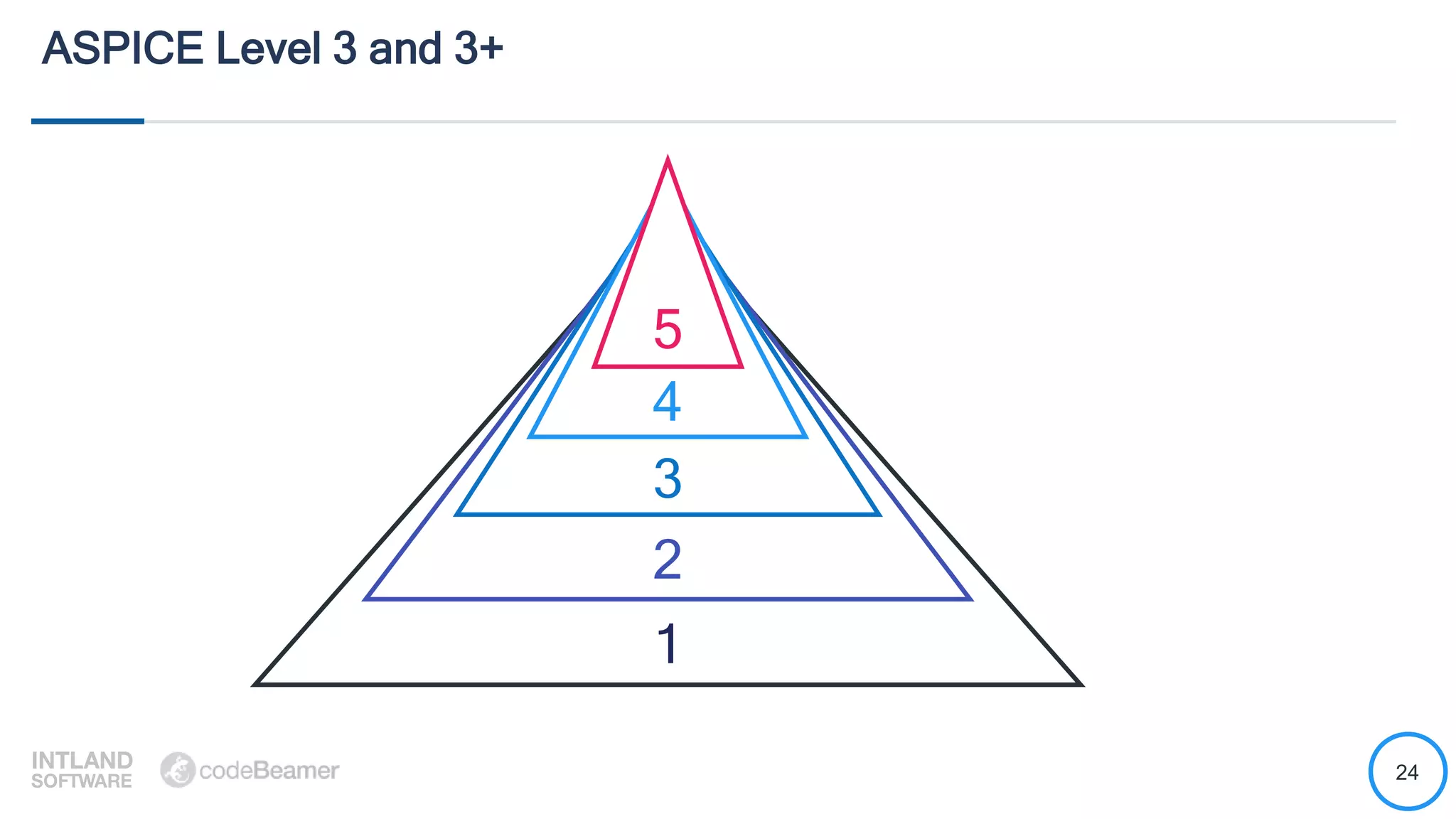 24
ASPICE Level 3 and 3+
1
2
3
4
5
 